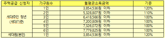 의정부 녹양&#44; 호원 행복주택의 모든것 알아보기