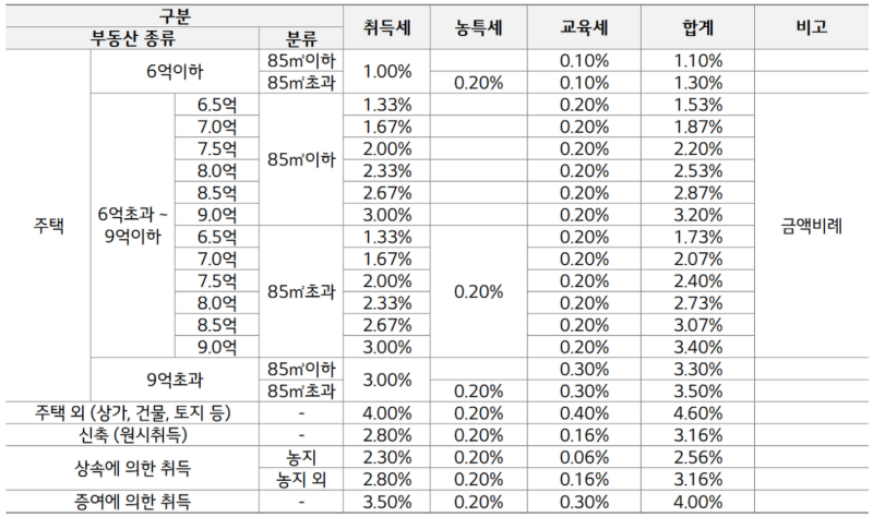 기본 취득세율