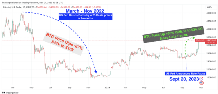 연준 금리 변경이 비트코인 가격에 미치는 영향-이미지