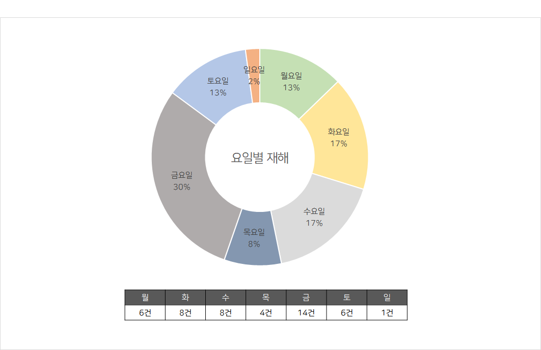 요일별 사망자현황