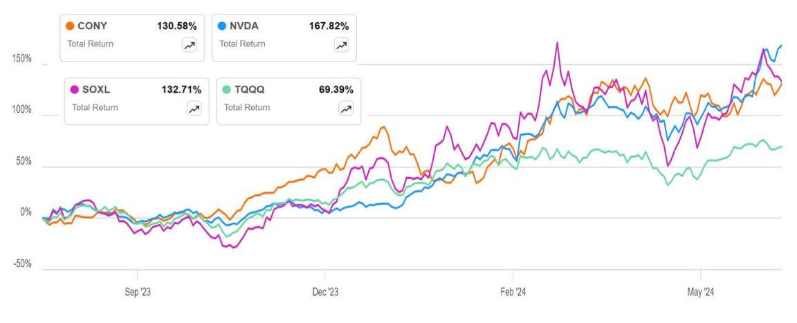 CONY ETF 정보