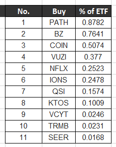  [미국 ETF] ARK 포트폴리오_7월 첫째주(1st week of july)