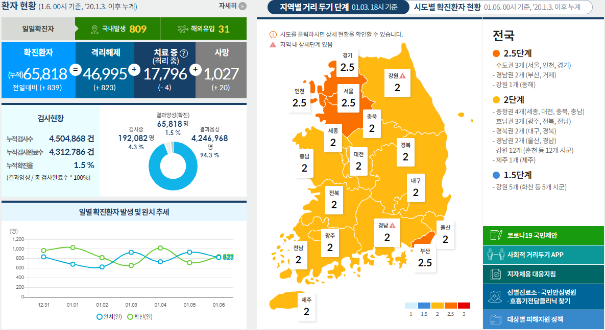  코로나19 발생현황 [중독뉴스] 1월6일 확진자