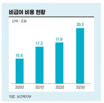 비급여 비용 현황