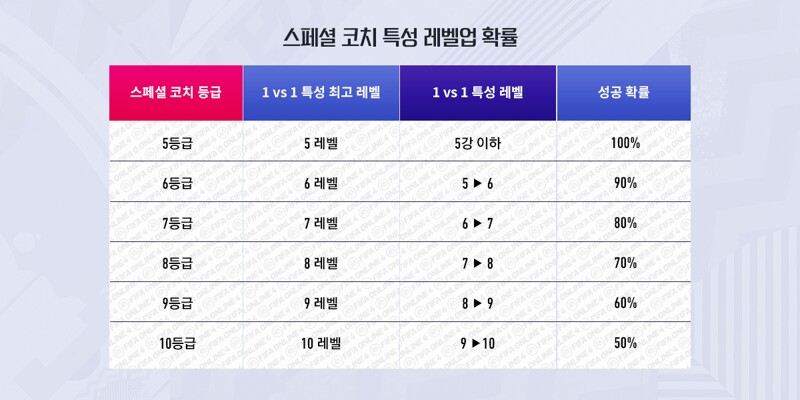  (피파온라인4) 코치성공확률표