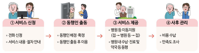 경기도 병원안심동행 이용대상, 지원사항, 신청방법 총정리