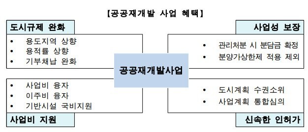 공공재개발 혜택