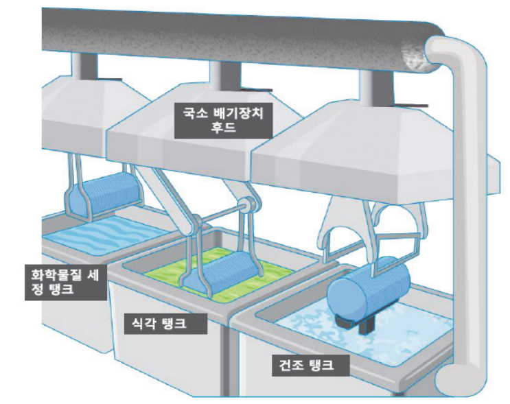 반도체 제조에서 화학물질 세정의 예