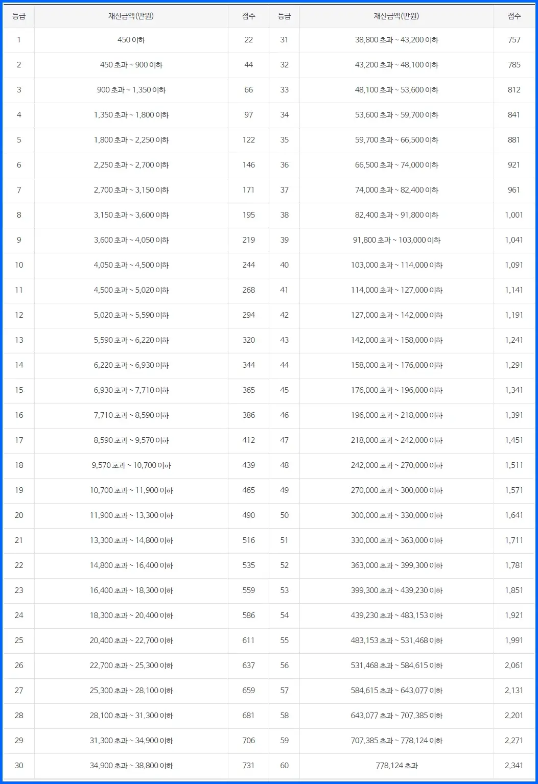 지역가입자 건강보험료 재산등급별 점수표