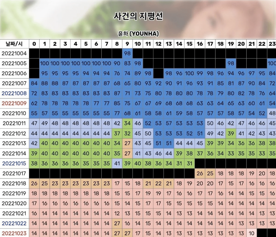  "사건의 지평선" 역주행에 대한 윤하의 반응