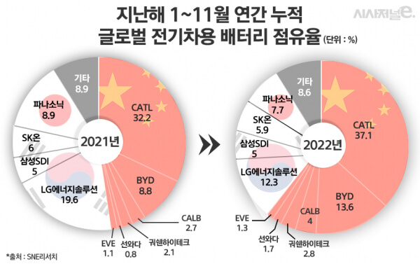 글로벌 전기차용 배터리 점유율