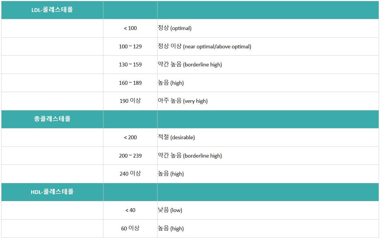 콜레스테롤정상수치