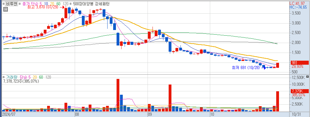 10월 31일 상한가 종목 비투엔 일봉 차트
