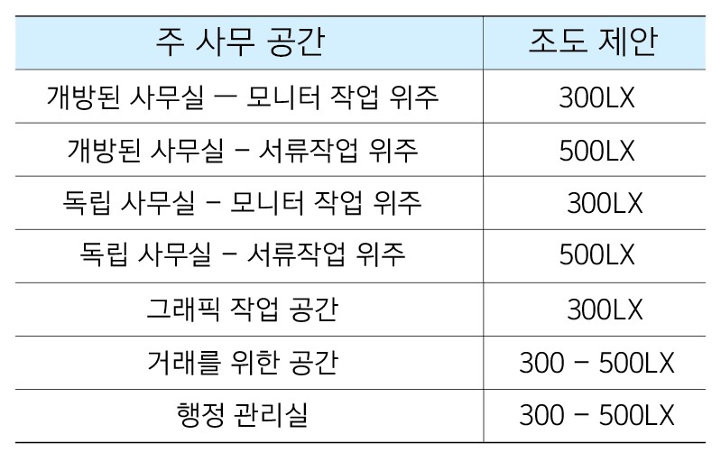 주요 사무공간의 조도기준