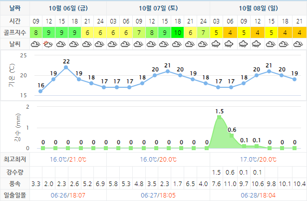 아난티 남해 CC 날씨