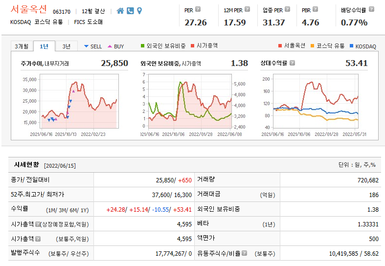  국내 최대 미술품 경매업 서울옥션 주가전망 및 차트분석