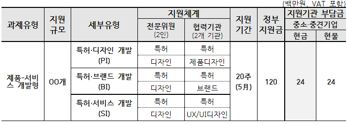 2022년 상반기 기술혁신 IP융합 전략지원사업_2