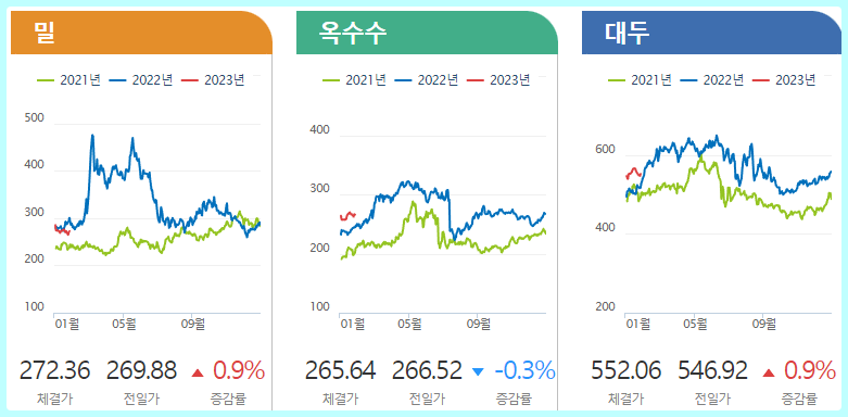 세계 곡물 가격 현황