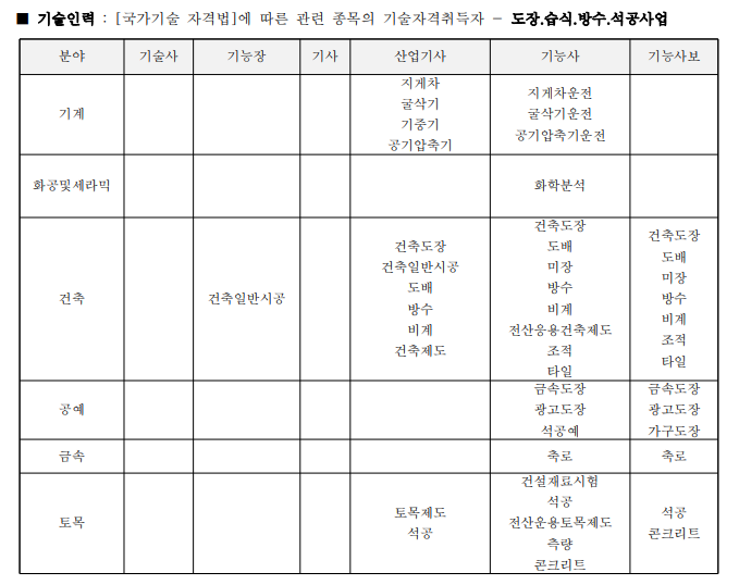 도장습식방수석공사업