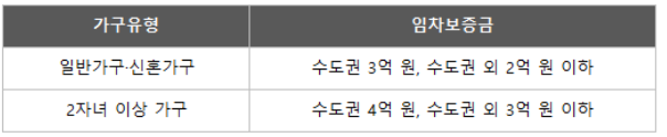 가구종류별 임차보증금