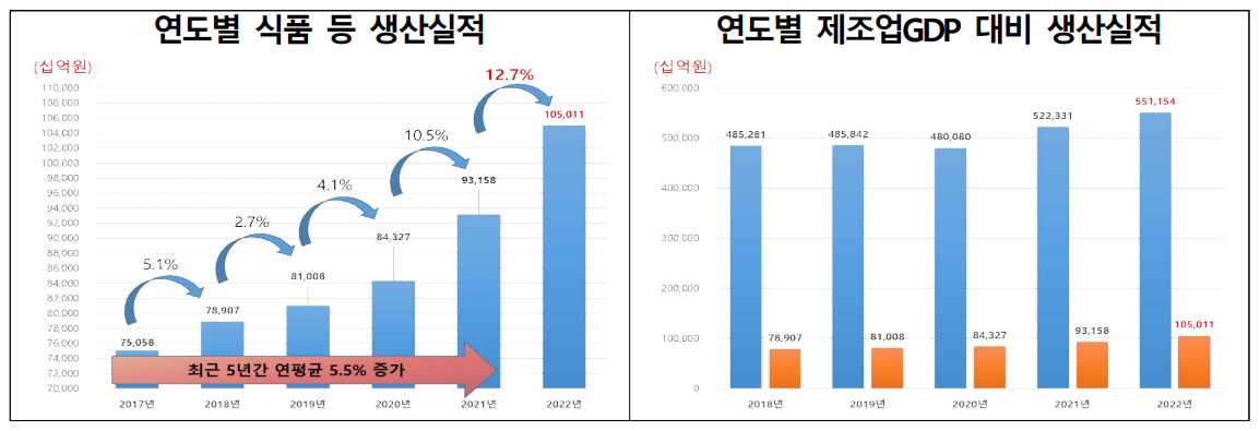  2022년 국내 식품산업 100조 원 돌파 - GDP대비 4.9%
