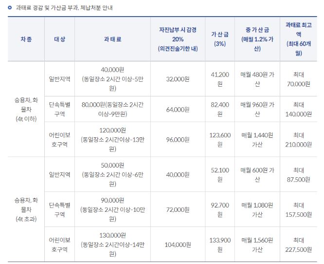 지역&#44; 차종에 따른 주정차위반 과태료