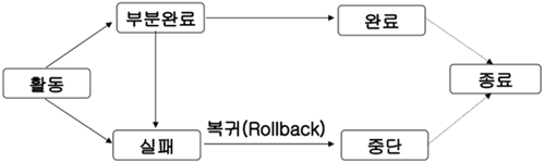  트랜잭션 (Transaction)