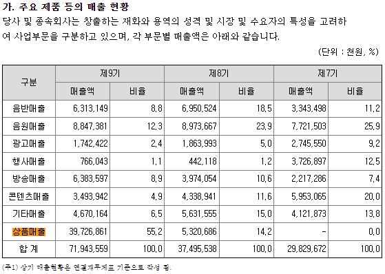 매출 현황