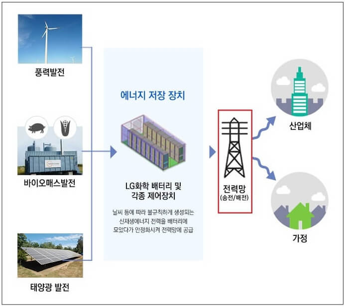  원전 6기 규모 6GW  태양광발전 '개점휴업' 상태...왜?