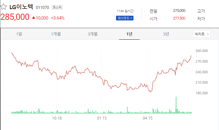 LG이노텍 테슬라 FSD 관련주