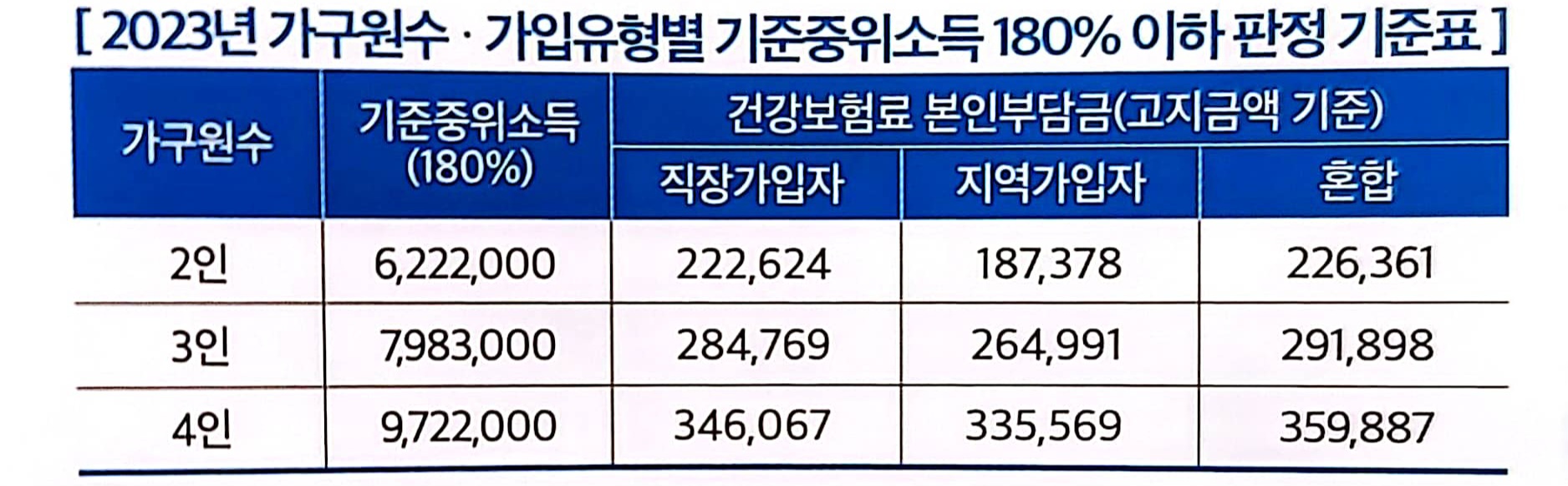 가구원수 별 중위소득표