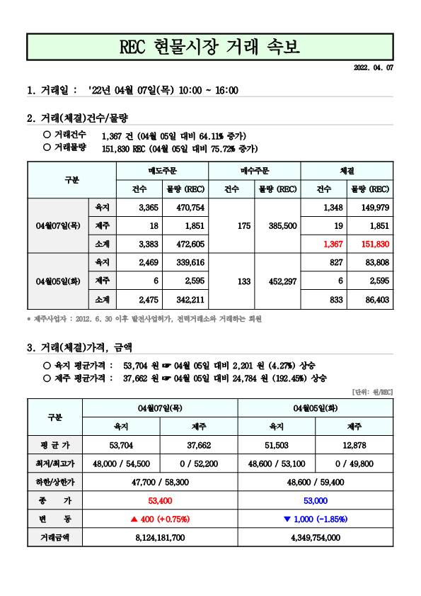  태양광 rec가격 (22년 04월 07일, 19일)