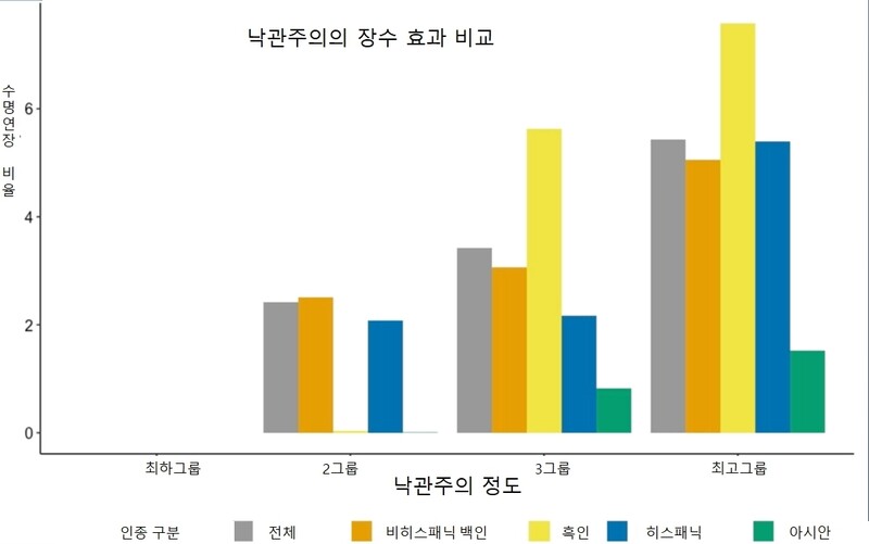 낙관주의장수효과