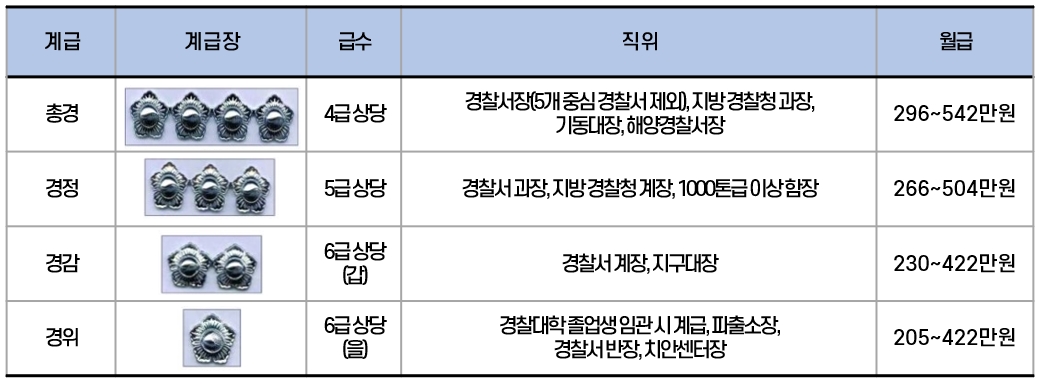 경찰계급표 별 업무와 연봉 정리 경찰계급표 별 업무와 연봉 정리