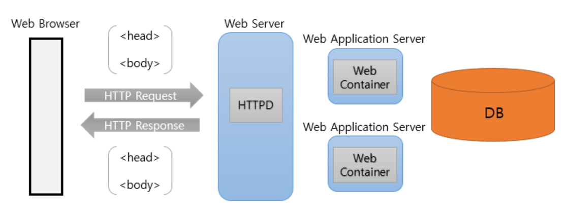  [Web] Web Server와 WAS(Web Application Server)에 대하여