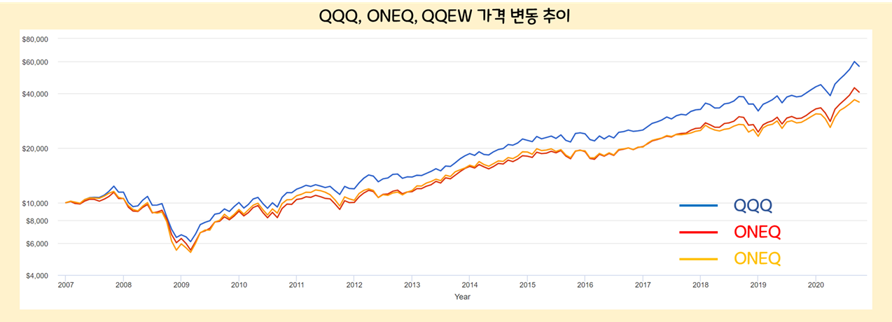 QQQA ETF, 나스닥 지수 주가 모멘텀 ETF