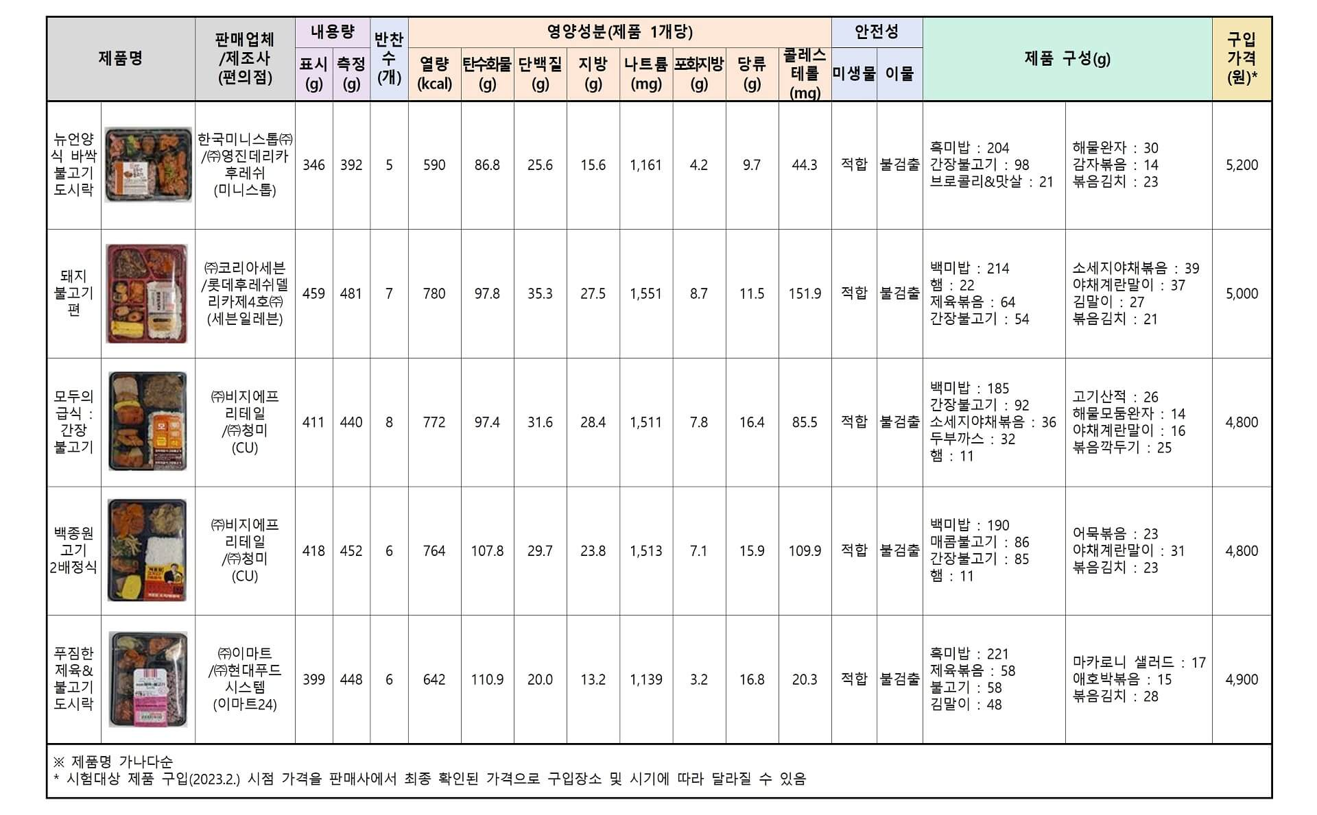 편의점 도시락 10개 제품 품질비교표 2-2