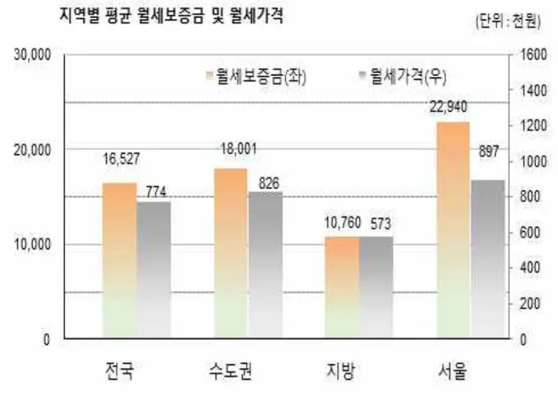 전국-오피스텔-월세-평균