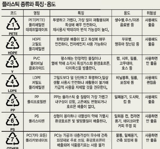  플라스틱 용기를 데워도 될까?
