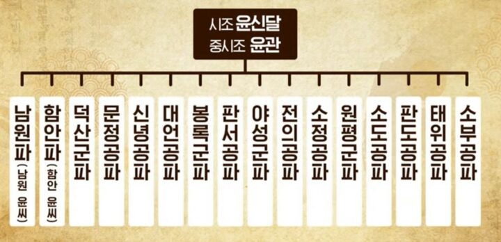  다른 성씨들은 "절대" 모른다는 대한민국 성씨의 비밀 TOP7