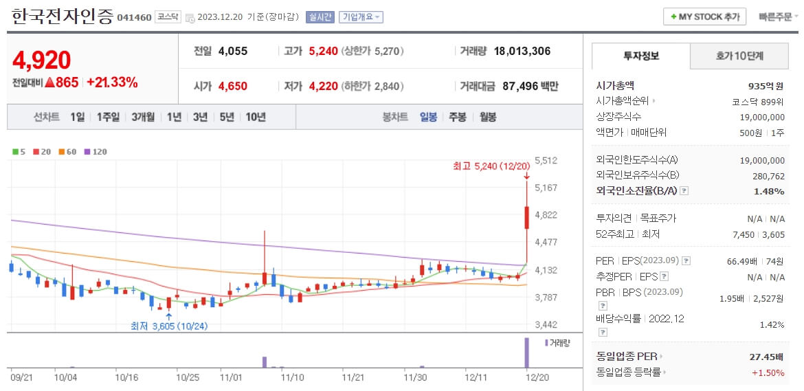 한국전자인증-주가-차트