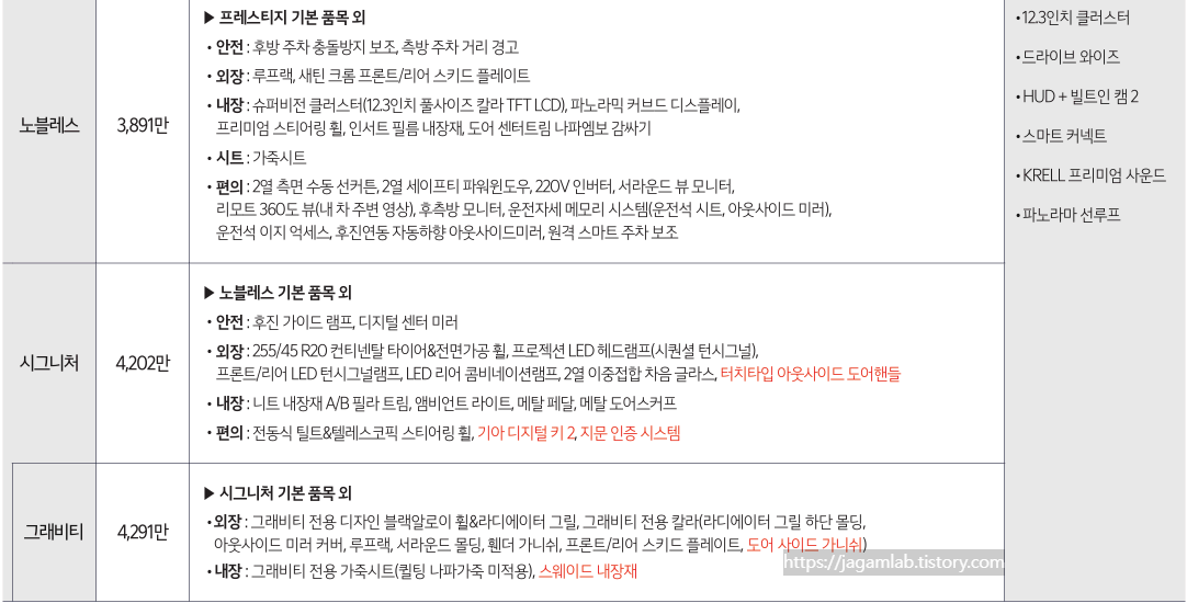 2025 쏘렌토 2.5 가솔린 터보 노블레스, 시그니처, 그래비티 트림 가격 및 기본 품목