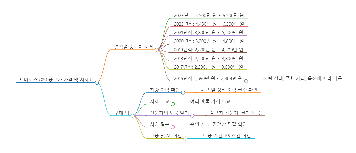 제네시스 - 중고차