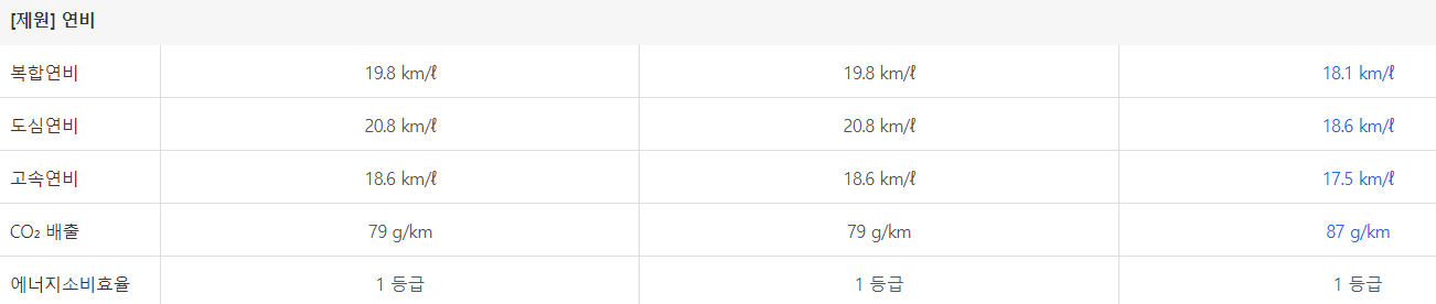 코나 하이브리드 연비표