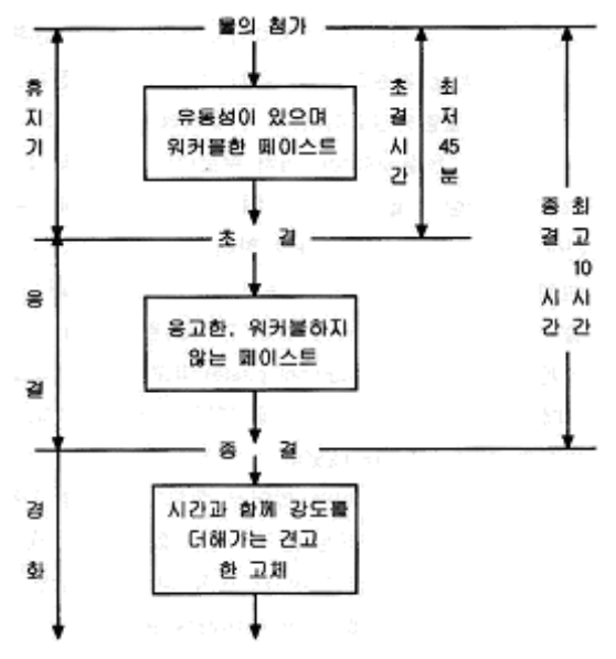  [콘크리트일반]시멘트의 응결 및 경화(초결시간과 종결시간) 개요 및 의미