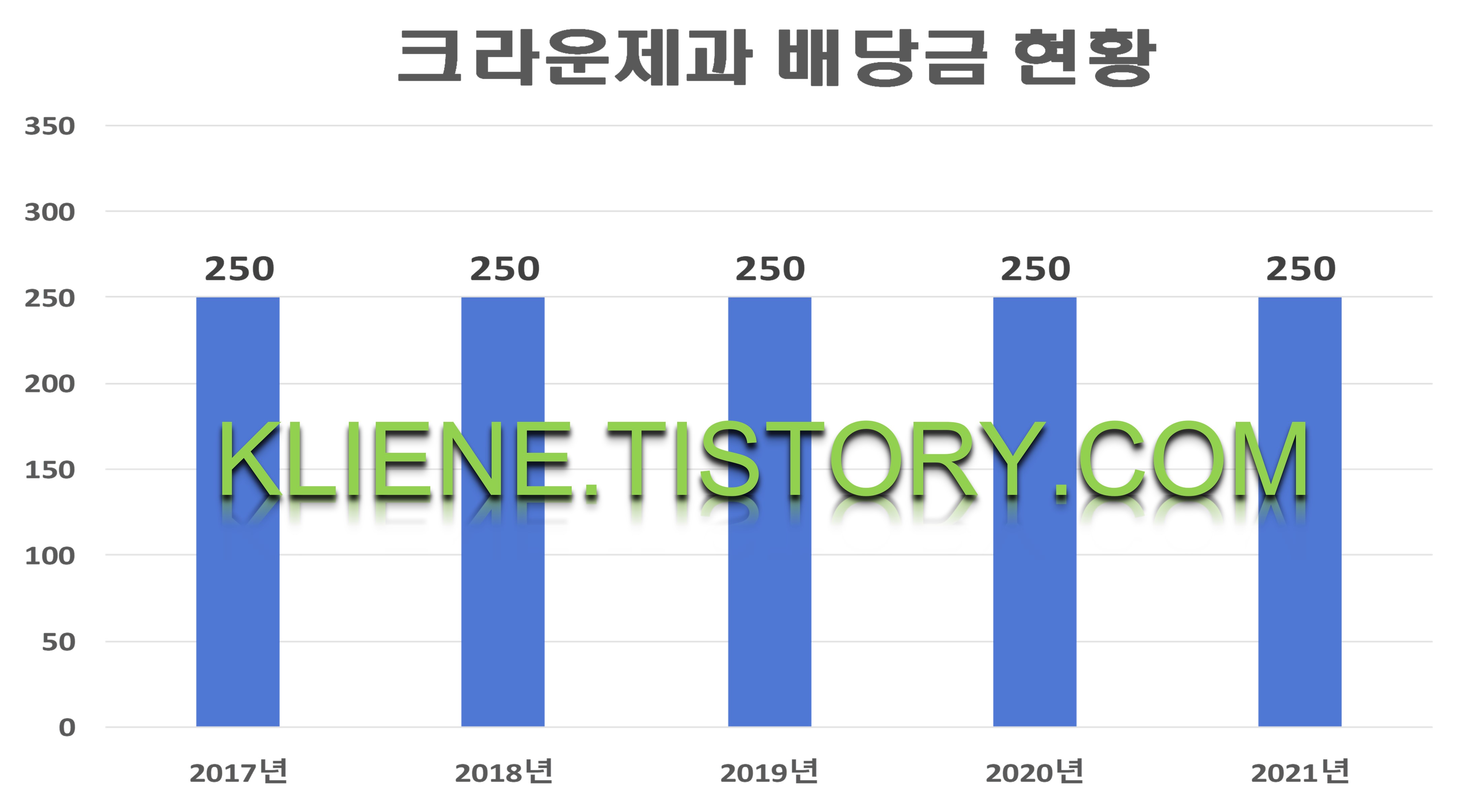  크라운제과 배당금(2021년)