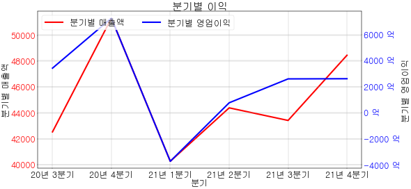 LG에너지솔루션 주가 분기매출