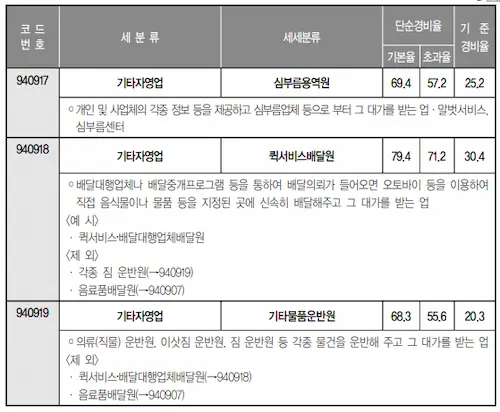 배달라이더&#44; 심부름센터&#44; 원단배달원 업종코드