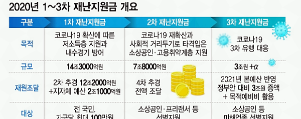 3차 재난지원금 대상 선별기준일