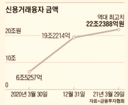  빚투 사상 최대 금액,,,증시 급락할 경우에는?